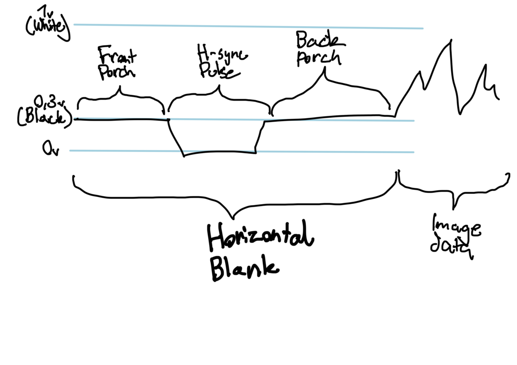 Drawing showing the phases of the horizontal blanking period